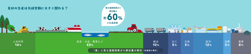 「食」に見る温室効果ガス排出量の割合の図